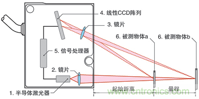 激光測距傳感器的原理、選型、應用