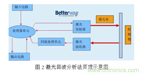 激光測距傳感器的原理、選型、應用