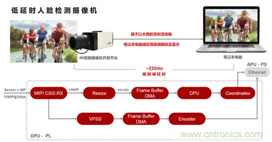 安富利讓視覺(jué)AI應用開(kāi)發(fā)化繁為簡(jiǎn)