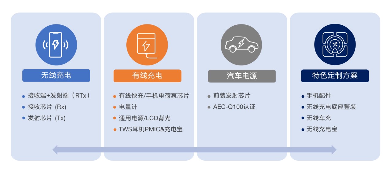 拓展應用新領(lǐng)域、提升使用新體驗，無(wú)線(xiàn)快充主導力量探索新政后技術(shù)突破之道