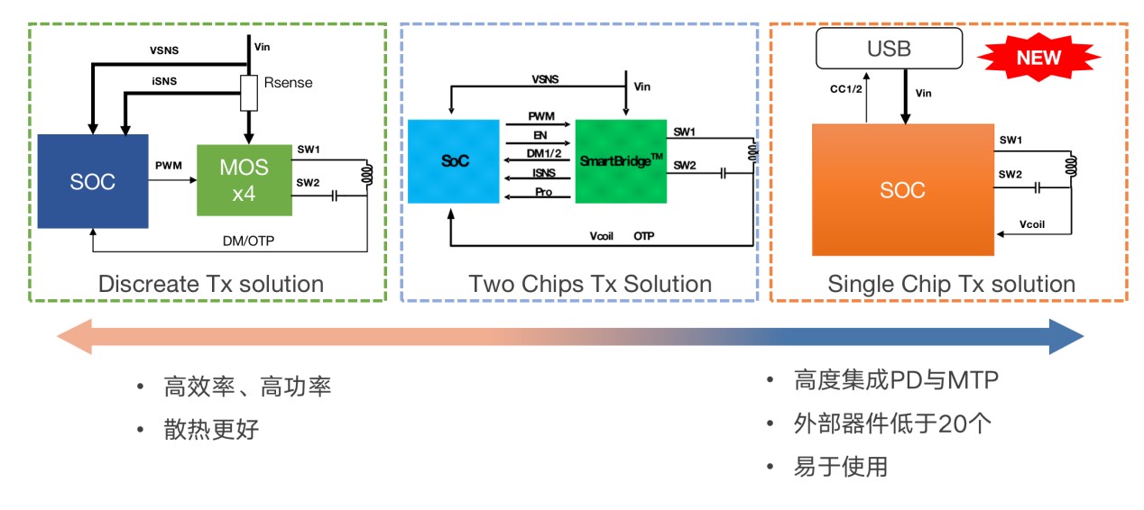 拓展應用新領(lǐng)域、提升使用新體驗，無(wú)線(xiàn)快充主導力量探索新政后技術(shù)突破之道