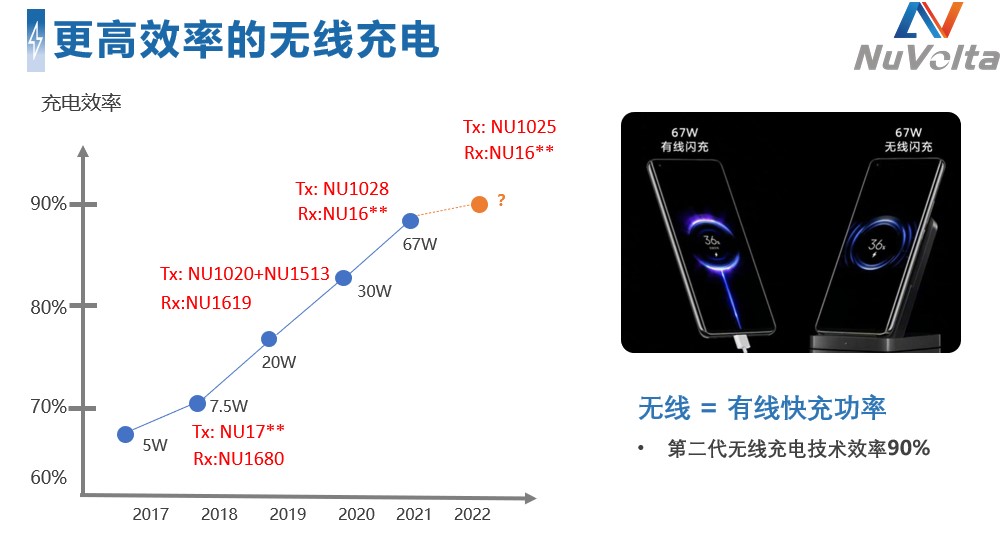 拓展應用新領(lǐng)域、提升使用新體驗，無(wú)線(xiàn)快充主導力量探索新政后技術(shù)突破之道