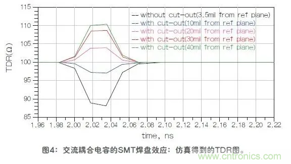 如何解決高頻信號傳輸領(lǐng)域存在的阻抗失配現象
