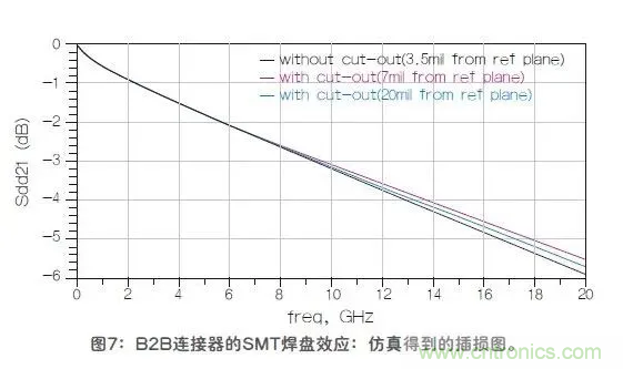 如何解決高頻信號傳輸領(lǐng)域存在的阻抗失配現象