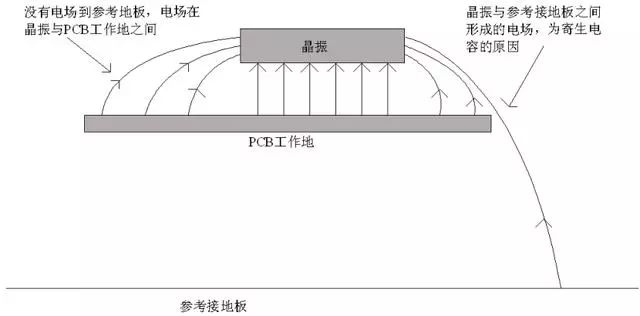 晶振為什么不能放置在PCB邊緣？