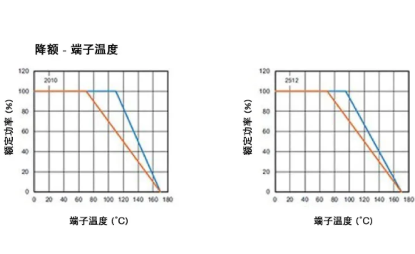 高穩定性的汽車(chē)應用，為什么要選 WFM 系列檢流電阻？