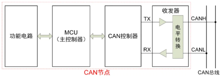 一文讀懂CAN節點(diǎn)錯誤管理機制
