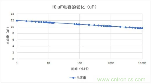 陶瓷電容老化，容值如何估算？關(guān)鍵是要理解“十倍時(shí)”的概念