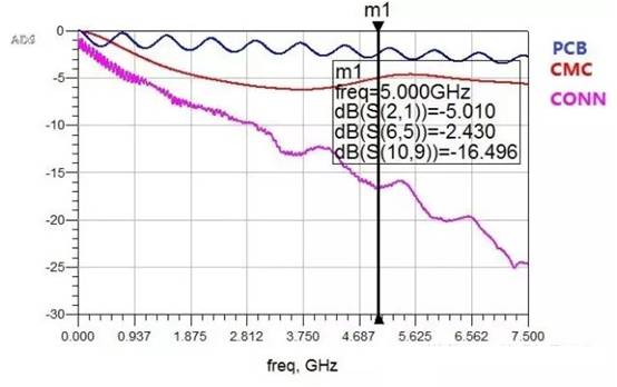 在高速電路設計中候PCB布線(xiàn)的損耗解決方案