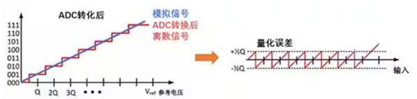 Σ －Δ ADC的高精度數模轉化，是如何實(shí)現的？
