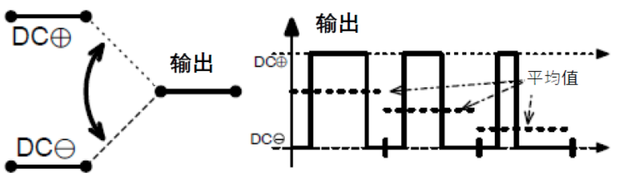三相功率因數校正(PFC)系統（或也稱(chēng)為有源整流或有源前端系統）正引起極大的關(guān)注，近年來(lái)需求急劇增加。之前我們介紹了三相功率因數校正系統的優(yōu)點(diǎn)。本文為系列文章的第二部分，將主要介紹設計三相PFC時(shí)的注意事項。  在設計三相PFC時(shí)應該考慮哪些關(guān)鍵方面？  對于三相PFC，有多種拓撲結構，具體可根據應用要求而定。不同的應用在功率流方向、尺寸、效率、環(huán)境條件和成本限制等參數方面會(huì )有所不同。在實(shí)施三相PFC系統時(shí)，設計人員應考慮幾個(gè)注意事項。以下是一些尤其需要注意的事項：  單極還是雙極（兩電平或三電平） 調制方案 開(kāi)關(guān)頻率vs功率器件 熱管理和損耗管理 雙向傳輸和輸出方向優(yōu)化 拓撲結構 這些方面都會(huì )影響我們系統的結果和整體性能，因此它們對于滿(mǎn)足應用的要求至關(guān)重要。在下面的討論中，我們假設輸入電壓為三相400VAC（EU）或480VAC（USA）。  單極或雙極（兩電平或三電平）  第一個(gè)關(guān)鍵決定是使用兩電平還是三電平拓撲結構。這對效率有很大影響，主要包括開(kāi)關(guān)和二極管中的開(kāi)關(guān)損耗、電感器中的高頻損耗，以及EMI。這還會(huì )極大影響拓撲結構，因為并非所有拓撲結構都支持三電平功能。  圖4和圖5顯示了二電平和三電平開(kāi)關(guān)之間的區別。  圖4.單電平或兩電平開(kāi)關(guān)原理   圖5.兩電平或三電平開(kāi)關(guān)原理  三電平拓撲結構的優(yōu)點(diǎn)包括：  1. 開(kāi)關(guān)損耗減小。通常，開(kāi)關(guān)損耗與施加到開(kāi)關(guān)和二極管的電壓的二次方成正比（開(kāi)關(guān)損耗αVSwitch or Diode2）。在三電平拓撲結構中，只有一半的總輸出電壓被施加到（一些）開(kāi)關(guān)或（一些）二極管。  2. 升壓電感器中的電流紋波變小。對于相同的電感值，施加到電感器的峰峰值電壓也是三電平拓撲結構中總輸出電壓的一半。這使得電流紋波更小，更容易使用更小的電感器進(jìn)行濾波，從而實(shí)現更緊湊的電感器設計并降低成本。此外，部分電感器損耗與電流紋波成正比。因此，較低的紋波將有助于減少電感器中的損耗。  3. EMI降低。EMI主要與電流紋波有關(guān)。正如剛剛提到的，三電平拓撲結構減少了電流紋波，使濾波更容易并產(chǎn)生更低的傳導EMI。電磁輻射EMI與dV/dt和dI/dt相關(guān)。首先，三電平拓撲結構降低了峰峰值開(kāi)關(guān)電壓，使得開(kāi)關(guān)節點(diǎn)走線(xiàn)輻射的電場(chǎng)更小。其次，三電平拓撲結構減少了峰峰值開(kāi)關(guān)電流，使得在開(kāi)關(guān)功率級環(huán)路中輻射的磁場(chǎng)更小。  開(kāi)關(guān)頻率與開(kāi)關(guān)技術(shù)  開(kāi)關(guān)頻率對電氣設計有多方面的影響，而且也會(huì )對系統規格（如尺寸和重量）和額外成本（如運輸和處理成本）產(chǎn)生影響。  提高開(kāi)關(guān)頻率，可以減小無(wú)源元件的尺寸，從而使系統更輕并降低成本。然而，開(kāi)關(guān)損耗隨頻率增加。新的開(kāi)關(guān)技術(shù)解決了這一難題。  就開(kāi)關(guān)技術(shù)而言，IGBT是速度較慢的器件。IGBT用于開(kāi)關(guān)頻率較低（幾十kHz）的轉換器中。與MOSFET相比，當VCE(SAT)小于RDS(ON)×ID時(shí)，它們更適合用于非常高的電流。硅超級結MOSFET的使用頻率不超過(guò)100kHz左右。而碳化硅(SiC) MOSFET可用于100kHz以上。  關(guān)于二極管，肖特基SiC二極管與快速硅二極管也可用于三相PFC中的升壓二極管，與MOSFET互補，以降低開(kāi)關(guān)損耗并允許超結硅MOSFET實(shí)現更高的工作頻率。  肖特基SiC二極管也可以與IGBT共同封裝，以減少反向恢復損耗。這種配置（硅IGBT+SiC聯(lián)合封裝二極管）稱(chēng)為混合IGBT?；旌螴GBT在各種拓撲結構的半橋或背靠背配置中能以較少的開(kāi)關(guān)損耗運行。如果開(kāi)關(guān)損耗較低，開(kāi)關(guān)頻率也可以增加，以?xún)?yōu)化系統性能。  最后，還必須考慮具體的應用要求。對于“車(chē)載充電器”，由于尺寸和重量至關(guān)重要，因此需要高頻以減小無(wú)源元件的尺寸。這將需要高頻開(kāi)關(guān)和二極管。在這種情況下，寬禁帶組件（如SiC）通常是首選。另一方面，對于“非車(chē)載充電器”，尺寸和重量并不那么重要。充電時(shí)間和成本更為關(guān)鍵。為縮短充電時(shí)間，常采用IGBT實(shí)現數百千瓦的充電功率。成本限制是采用更便宜的常規硅基器件解決方案的另一個(gè)原因。  調制方案  在平衡的三相系統中，沒(méi)有中性線(xiàn)電流。電壓總和始終為零，電流也是如此。我們有以下公式（其中U、V、W是三相線(xiàn)的名稱(chēng)）：  這意味著(zhù)流過(guò)一相或兩相的電流是否會(huì )通過(guò)其他兩相或一相（分別）返回電網(wǎng)。電流分流取決于電網(wǎng)波形的相位。有十二種不同的組合或狀態(tài)（取決于U、V、W值）。這些狀態(tài)稱(chēng)為“扇區”，如圖6所示。  圖6.三相電壓和扇區  例如，在扇區1期間，電流從（U和V）流向W。在扇區4期間，電流從V流向（U和W）。調制技術(shù)將基于這些扇區，并將確定應用于所需開(kāi)關(guān)的PWM序列。  為了驅動(dòng)開(kāi)關(guān)，還可以使用多種調制技術(shù)。最常見(jiàn)的是SVPWM。大多數情況下，采用對稱(chēng)PWM調制來(lái)減少頻譜頻率含量，也用于減少前沿或后沿PWM調制時(shí)的EMI。為了減少開(kāi)關(guān)和二極管的電壓應力，通常（或幾乎總是）使用所謂的“三次諧波注入”來(lái)獲得空間矢量調制模式。使用的其他調制方案是平底調制或不連續調制，這主要有助于降低二極管的應力，但會(huì )引入更高的失真和功率因數退化。  使用Clark和Park變換完成控制。Clark變換將三相電壓系統轉換為與三相系統具有相同線(xiàn)路頻率的單相系統。Park變換將單相系統轉換為具有有功和無(wú)功組件的靜態(tài)系統，類(lèi)似于一種解調技術(shù)。通常，輸入電壓被認為是純正電壓，并用作相移測量的基準。當輸入電流的有功值和無(wú)功值已知時(shí)，控制系統的目標是調節無(wú)功電流分量總和為0。這是任何PFC 的主要目標。有功部分由控制器調整，以向負載提供所需的功率。  損耗管理和熱管理  損耗和效率取決于許多參數，例如開(kāi)關(guān)頻率、開(kāi)關(guān)和二極管技術(shù)、轉換器拓撲結構和無(wú)源元件。眾所周知，如果損耗減少，則效率提高并且熱管理變得更容易。  在主動(dòng)元件中，有兩種方法可以處理熱管理。對于低功率應用，使用分立功率器件進(jìn)行設計是首選解決方案。它提供了采購和生產(chǎn)方面的靈活性。使用分立器件的缺點(diǎn)是通常需要很多非常復雜的機械組件。借助分立式器件，可以實(shí)現更高功率的設計。在這種情況下，整個(gè)系統被分成幾個(gè)并行運行的低功率轉換器（或模塊）。這種架構通過(guò)將損耗分散到多個(gè)模塊來(lái)簡(jiǎn)化電源管理。  然而，在更高功率應用的轉換器中采用功率模塊更有優(yōu)勢（將多個(gè)功率器件集成在一個(gè)封裝中）。這樣有助于熱管理和機械組裝，因為只需要一個(gè)模塊（或一小組模塊）連接到散熱片。此外，模塊還針對熱傳遞進(jìn)行了優(yōu)化，實(shí)現極低熱阻材料。這在分立裝配中更難實(shí)現。模塊與分立器件相比的另一個(gè)優(yōu)勢是寄生或漏電布局電感。  在模塊內部，與分立裝配相比，距離更小，這有助于減少寄生電感等損耗。較低的寄生電感還可以減少電壓尖峰，由于開(kāi)關(guān)和二極管上的應力較低，因此可以提高可靠性。較低電壓尖峰的第二個(gè)優(yōu)點(diǎn)是還可以減少高頻輻射。  雙向性和功率流方向優(yōu)化  通常，三相逆變器（用于UPS、太陽(yáng)能或電機驅動(dòng)）可以是雙向的，并且在反向模式（或UPS的充電模式或電機驅動(dòng)的制動(dòng)模式）下運行時(shí)充當AC/DC轉換器。不過(guò)，這里有一點(diǎn)需要強調。通常，功率轉換器，特別是其拓撲結構，一般是通過(guò)開(kāi)關(guān)器件和二極管的選擇，專(zhuān)門(mén)針對一種用法和輸出方向進(jìn)行優(yōu)化的。在PFC模式下用作AC/DC轉換器的三相逆變器的效率不如優(yōu)化的AC/DC PFC轉換器。即使設計為雙向的DC/AC拓撲結構，也會(huì )在一個(gè)方向上表現出比另一個(gè)方向更好的性能。因此，重要的是要記住最需要的用法是什么。  本文及其中討論的應用側重于三相PFC轉換器，因此系統經(jīng)過(guò)優(yōu)化以從電網(wǎng)獲取電力（即使它們可能是雙向的）。此外，正如我們將看到的，并非所有拓撲結構都可以實(shí)現雙向性，因此預先選擇合適的拓撲結構是一個(gè)重要因素。