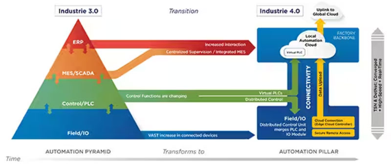 如何使用托管型以太網(wǎng)交換機為 IIoT 實(shí)現安全的時(shí)間敏感網(wǎng)絡(luò )