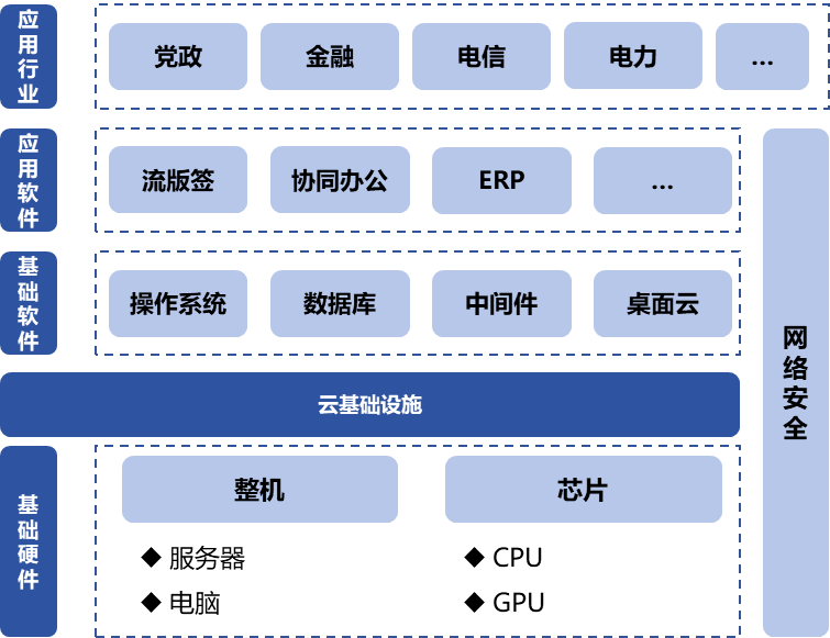 信息技術(shù)應用創(chuàng  )新產(chǎn)業(yè)（即“信創(chuàng  )產(chǎn)業(yè)”）旨在針對硬件及云等基礎設施、基礎軟件、應用軟件、網(wǎng)絡(luò )安全等IT產(chǎn)業(yè)鏈核心技術(shù)產(chǎn)品進(jìn)行自主研發(fā)，為我國經(jīng)濟發(fā)展、社會(huì )運轉構建安全可控的信息技術(shù)支撐，避免核心技術(shù)受制于人。大力發(fā)展信創(chuàng  )產(chǎn)業(yè)，是國家重大戰略和構筑數字經(jīng)濟的重要基石，是提升信息化建設水平和安全防護能力的有力保障。  圖1信創(chuàng  )產(chǎn)業(yè)鏈環(huán)節示意圖 一、信創(chuàng  )市場(chǎng)規模有望保持高增長(cháng)趨勢 信創(chuàng  )建設從黨政領(lǐng)域的應用起步，逐步擴展至金融、電信、電力等對國計民生有重要影響的領(lǐng)域，由局部領(lǐng)域向多細分領(lǐng)域拓展?；谛袠I(yè)信創(chuàng  )用戶(hù)的應用場(chǎng)景需求，隨著(zhù)國內國產(chǎn)化路徑開(kāi)始從基礎辦公、到一般業(yè)務(wù)系統、再到核心業(yè)務(wù)系統的演進(jìn)，涉及行業(yè)相關(guān)的生產(chǎn)、經(jīng)營(yíng)、管理等環(huán)節，重點(diǎn)關(guān)注業(yè)務(wù)系統集成以及整體解決方案能力。如飛騰信息、麒麟軟件、金山辦公、人大金倉、寶德、申威、同泰怡、可信華泰等企業(yè)分別在細分領(lǐng)域提供了具有競爭力的解決方案。根據艾瑞咨詢(xún)預測，未來(lái)信創(chuàng  )市場(chǎng)規模仍將保持增長(cháng)趨勢，隨著(zhù)數字中國強化關(guān)鍵能力、各領(lǐng)域構筑自立自強的數字技術(shù)創(chuàng  )新體系的建設不斷推進(jìn)，預期中國信創(chuàng  )市場(chǎng)整體規模仍將保持30%以上的年增長(cháng)。隨著(zhù)行業(yè)信創(chuàng  )的深入、應用軟件的成熟，信創(chuàng  )產(chǎn)品將滲透至更多核心業(yè)務(wù)場(chǎng)景，預期2025年恢復高增速，于2026年突破2000億。  圖2 2021-2027年中國信創(chuàng  )市場(chǎng)規模及預測（億元） 二、AI助推信創(chuàng  )產(chǎn)品在垂直行業(yè)的深入應用 云計算、人工智能等新技術(shù)的發(fā)展帶來(lái)了底層IT基礎設施構建及上層應用軟件開(kāi)發(fā)的模式轉變，創(chuàng  )造了新的IT建設發(fā)展路徑，也為我國信息技術(shù)產(chǎn)品帶來(lái)新的發(fā)展機遇。以大模型為代表的生成式AI重塑生產(chǎn)力，為信創(chuàng  )產(chǎn)業(yè)發(fā)展打開(kāi)全新的空間，AIGC將進(jìn)一步助推信創(chuàng  )產(chǎn)品在各垂直行業(yè)的深入應用。2023年國內科技龍頭企業(yè)密集推出人工智能大模型，呈爆發(fā)式增長(cháng)態(tài)勢，頭部大廠(chǎng)及垂類(lèi)解決方案服務(wù)商相繼推出適用于各垂直行業(yè)的解決方案，截至2023年7月，我國累計已經(jīng)發(fā)布130個(gè)大模型，助力行業(yè)變革。我國國產(chǎn)大模型已經(jīng)開(kāi)始在教育、醫療、汽車(chē)、辦公、工業(yè)、智能硬件等B端和C端應用場(chǎng)景持續落地。 三、信創(chuàng  )產(chǎn)業(yè)迎來(lái)新一輪政策機遇 全球數字化時(shí)代到來(lái)，數字經(jīng)濟是重組全球要素資源、重塑全球經(jīng)濟結構、改變全球競爭格局的關(guān)鍵力量，是新一輪國際競爭重點(diǎn)領(lǐng)域。發(fā)展數字經(jīng)濟已成為不可阻擋的時(shí)代趨勢，黨的二十大報告多次提到國家安全的主基調，重申發(fā)展信創(chuàng  )產(chǎn)業(yè)，實(shí)現關(guān)鍵領(lǐng)域信息技術(shù)自主可控的重要性。部分地區已開(kāi)始制定信創(chuàng  )設備的采購比例，2022年5月，深圳市發(fā)布《深圳市關(guān)于促進(jìn)消費持續恢復的若干措施》，指出提升信創(chuàng  )產(chǎn)品應用比例，原則上新增辦公系統、業(yè)務(wù)系統中信創(chuàng  )產(chǎn)品的采購比例，金融、能源、教育、醫療、電信、交通等重點(diǎn)領(lǐng)域不低于20%；新增關(guān)鍵信息基礎設施中信創(chuàng  )產(chǎn)品的采購比例，黨政機關(guān)、國資國企不低于40%。作為科技創(chuàng  )新的重要領(lǐng)域，信創(chuàng  )產(chǎn)業(yè)正迎來(lái)新一輪發(fā)展機遇，相關(guān)部門(mén)、地方政府與頭部企業(yè)正積極布局，構建國產(chǎn)化信息技術(shù)全周期生態(tài)體系，打造信創(chuàng  )產(chǎn)業(yè)發(fā)展集聚區。在多方利好政策的支持下，中國信創(chuàng  )產(chǎn)業(yè)的創(chuàng  )新能力將進(jìn)一步提升。  為打造安全可控的信息技術(shù)體系，建設開(kāi)放共贏(yíng)的信息產(chǎn)業(yè)生態(tài)，信創(chuàng  )產(chǎn)業(yè)成為我國全面推動(dòng)科技自立自強的重要抓手。為推動(dòng)行業(yè)內資源交流互通，打造安全穩定的產(chǎn)業(yè)鏈供應鏈，進(jìn)一步助推信創(chuàng  )產(chǎn)品在各垂直行業(yè)的深入應用，第十二屆中國電子信息博覽會(huì )（CITE 2024）將于2024年4月9-11日在深圳會(huì )展中心（福田）盛裝亮相，將展示從芯片、硬件設備到軟件服務(wù)，從電子制造到人工智能、云計算、大數據等新興領(lǐng)域的數字經(jīng)濟全產(chǎn)業(yè)鏈。 同期，本屆博覽會(huì )隆重推出了備受矚目的“信創(chuàng  )生態(tài)聯(lián)合展區”。截至目前，該展區已成功匯聚了麒麟、飛騰、金山、人大金倉、申威、寶德、同泰怡、可信華泰等國內信創(chuàng  )行業(yè)的領(lǐng)軍企業(yè)，共同展示最新的技術(shù)成果和創(chuàng  )新實(shí)踐。 尤為值得一提的是，同期舉辦的第四屆信息技術(shù)應用創(chuàng  )新產(chǎn)業(yè)論壇堪稱(chēng)一場(chǎng)業(yè)界盛事。論壇匯聚了信創(chuàng  )領(lǐng)域內的資深從業(yè)者和產(chǎn)業(yè)專(zhuān)家，特別邀請了眾多行業(yè)翹楚與知名學(xué)者共襄盛舉。屆時(shí)，他們將齊聚一堂，圍繞信創(chuàng  )產(chǎn)業(yè)的多個(gè)維度展開(kāi)深入而富有洞察力的探討與分享。他們的智慧碰撞與經(jīng)驗交流，將為信創(chuàng  )產(chǎn)業(yè)的深入發(fā)展貢獻寶貴智慧，共同推動(dòng)其邁向更加廣闊和嶄新的高度。
