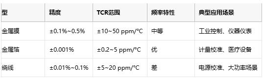 精密電阻技術(shù)解析與產(chǎn)業(yè)應用指南