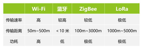 如何選擇最適合你的物聯(lián)網(wǎng)無(wú)線(xiàn)通信技術(shù)？