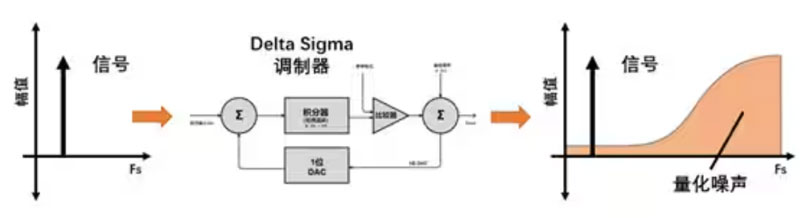 Σ －Δ ADC的高精度數模轉化，是如何實(shí)現的？