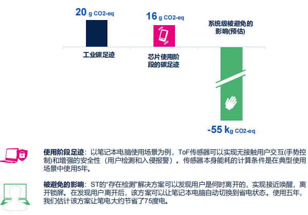 ST:不止于“芯”,半導體業(yè)如何為ESG可持續發(fā)展賦能