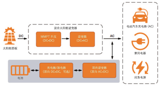 通過(guò)碳化硅(SiC)增強電池儲能系統