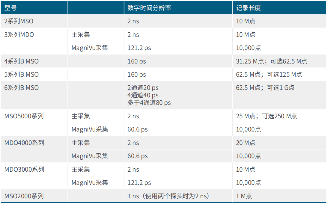 用混合信號示波器識別建立和保持時(shí)間違規