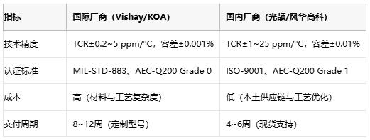 精密電阻技術(shù)解析與產(chǎn)業(yè)應用指南