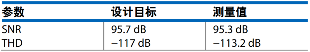 真雙極性輸入、全差分輸出ADC驅動(dòng)器設計