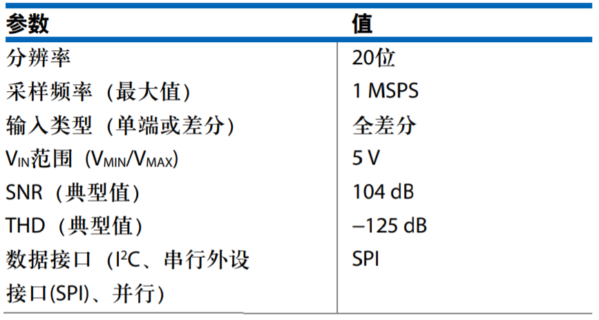 真雙極性輸入、全差分輸出ADC驅動(dòng)器設計