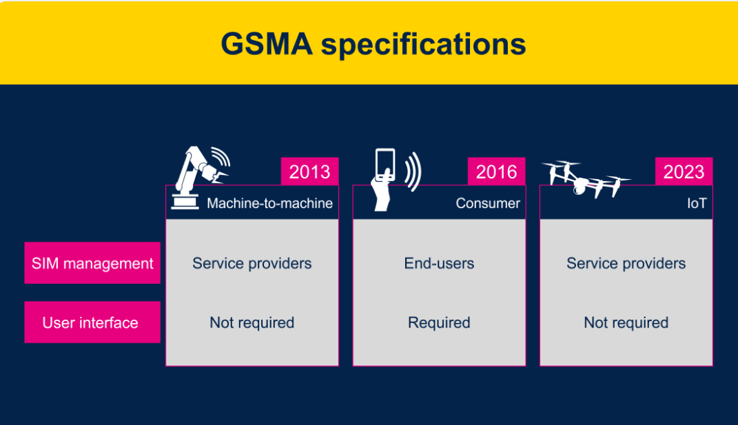 物聯(lián)網(wǎng)設備: GSMA eSIM卡的最佳時(shí)機到了嗎？