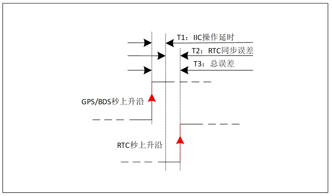 基于RTC的低功耗精準時(shí)鐘同步