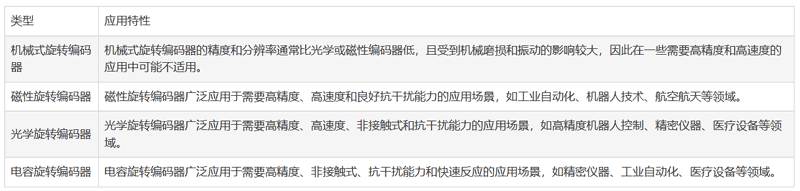 旋轉編碼器的類(lèi)型以及選擇與設計注意要點(diǎn)