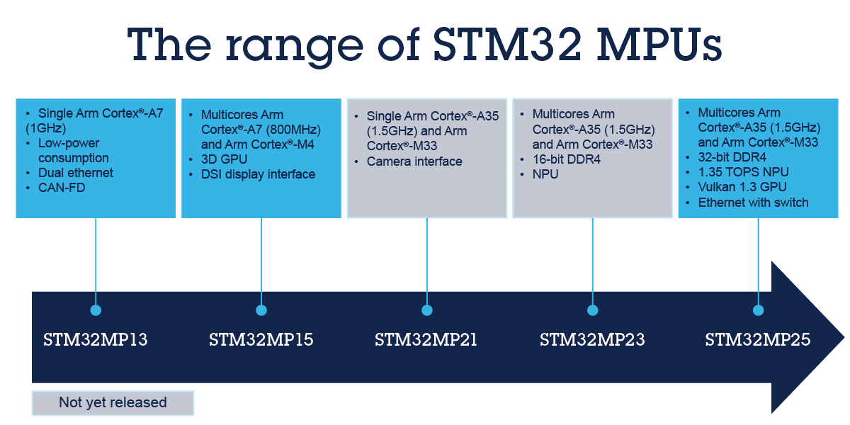 STM32 MPU是什么產(chǎn)品？了解嵌入式系統中微處理器的新變化