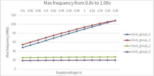 如何通過(guò)電壓調整模塊提高芯片設計可靠性
