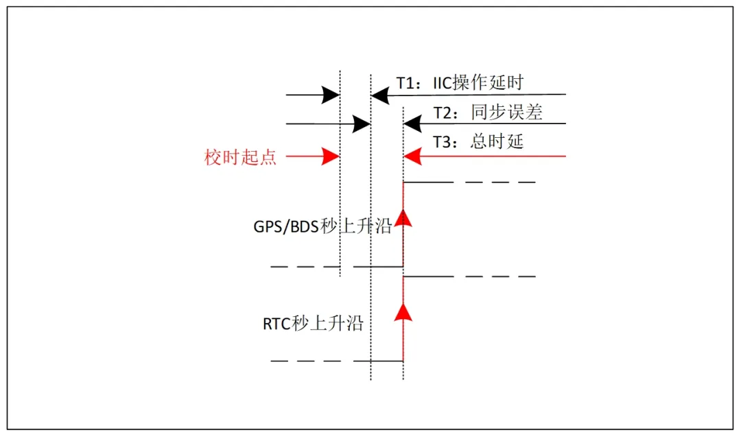 基于RTC的低功耗精準時(shí)鐘同步