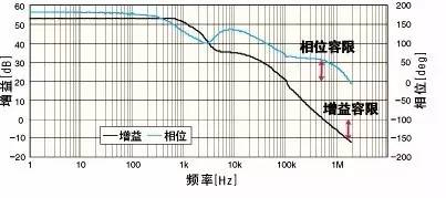 電源環(huán)路閉環(huán)穩定性的評判標準 電源環(huán)路閉環(huán)穩定性的評判標準
