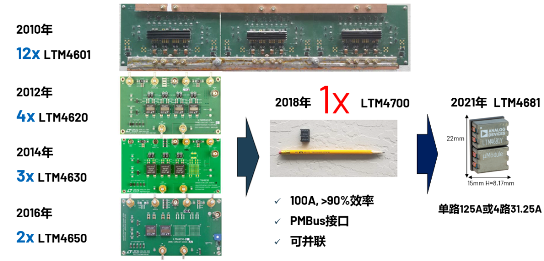 ADI電源專(zhuān)家：什么樣的電源技術(shù)和迭代速度才能始終獨步于市場(chǎng)？