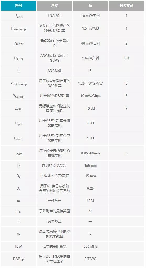 關(guān)于相控陣三種波束成型架構的那些事兒~