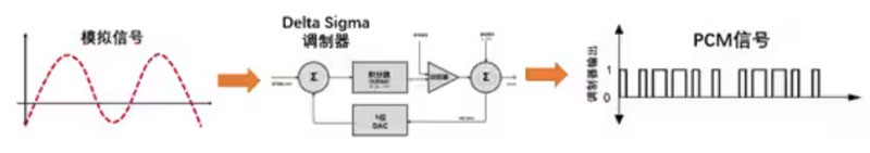 Σ －Δ ADC的高精度數模轉化，是如何實(shí)現的？