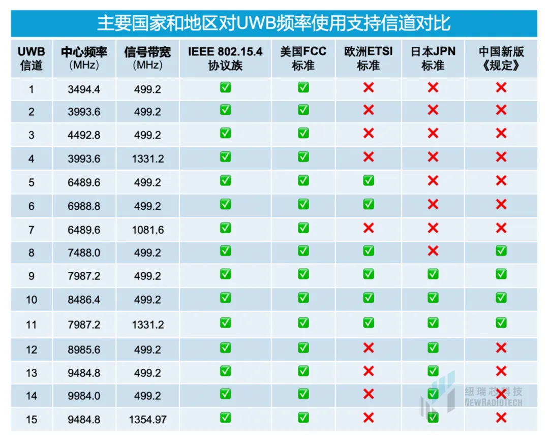 干貨！UWB新國標深度解讀 | 大帶寬模式是國產(chǎn)化突圍的關(guān)鍵