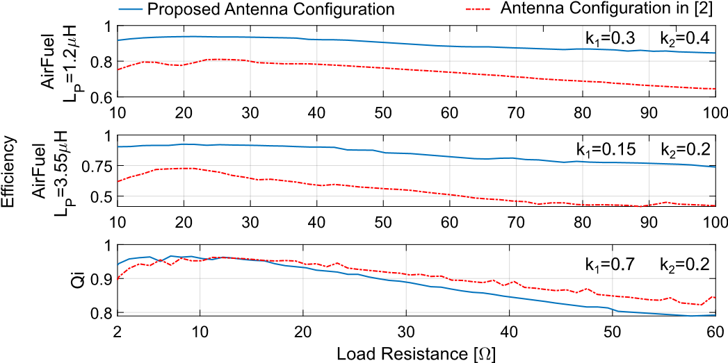 支持Qi和 AirFuel的雙標準無(wú)線(xiàn)充電天線(xiàn)和有源整流系統