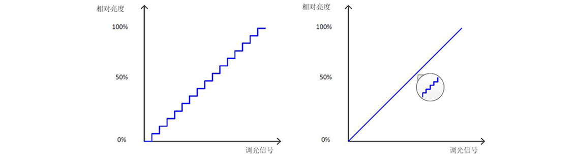 如何使用示波器、AFG和萬(wàn)用表測試LED 驅動(dòng)器的調光線(xiàn)性度？