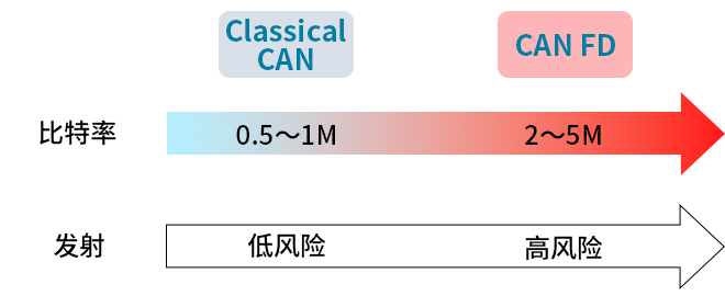 智能汽車(chē)CAN FD總線(xiàn)需要什么樣的降噪對策？