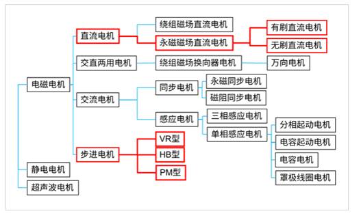 三種主要電機的實(shí)物結構及其應用電路