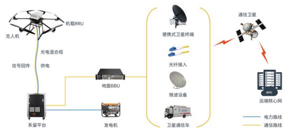 業(yè)界首創(chuàng  )系留無(wú)人機高空應急通信方案為搶險救災提供保障