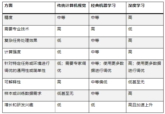 最適合 AI 應用的計算機視覺(jué)類(lèi)型是什么？
