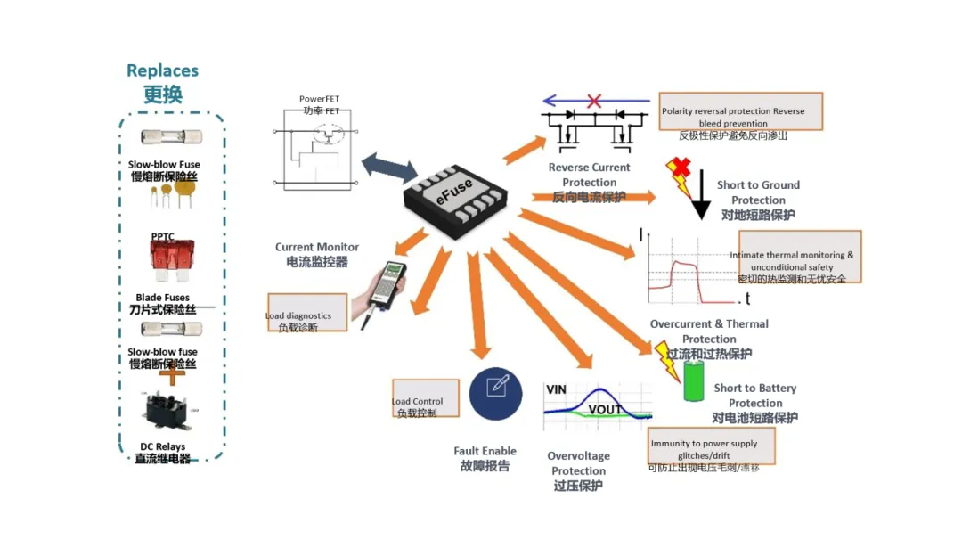 汽車(chē)控制器中更智能的電路保護？試試eFuse