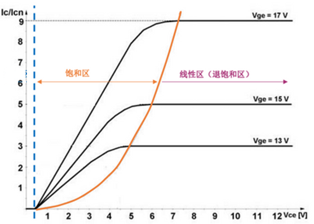 什么是IGBT的退飽和（desaturation）？ 什么情況下IGBT會(huì )進(jìn)入退飽和狀態(tài)？