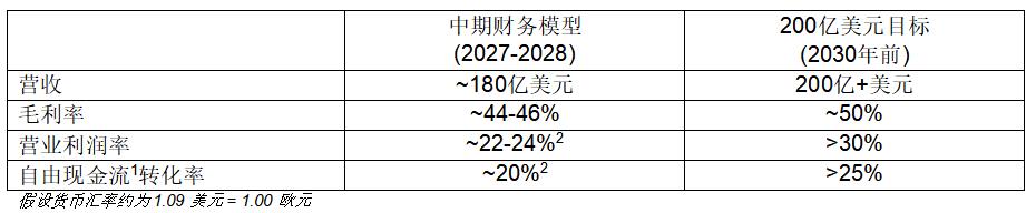 意法半導體披露 2027-2028 年財務(wù)模型及2030年目標實(shí)現路徑
