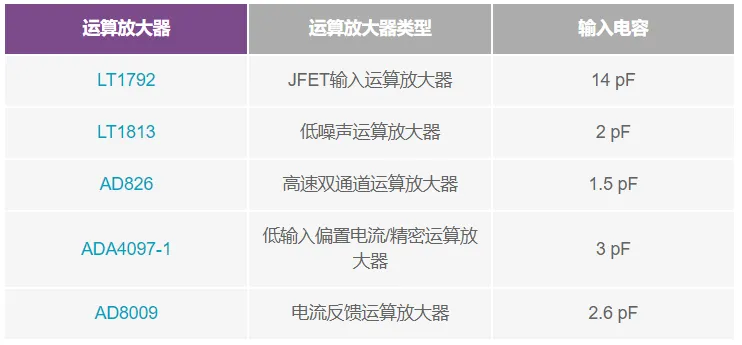 利用測量運算放大器的輸入電容來(lái)降低噪聲