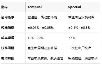 開(kāi)環(huán)DAC校準實(shí)戰：TempCal與SpecCal如何突破誤差極限？