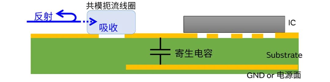 針對車(chē)載應用的高頻噪聲，來(lái)試試村田這款共模扼流線(xiàn)圈