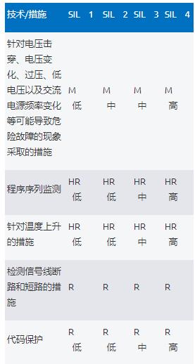 利用高性能電壓監控器提高工業(yè)功能安全合規性——第1部分